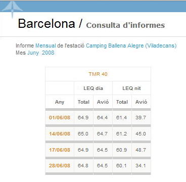 Datos diurnos del sonómetro de AENA ubicado en el antiguo camping La Ballena Alegre (muy cerca de Gavà Mar) del mes de junio de 2008 con 4 días a punto de llegar a los 65dB que fija la DIA de la ampliación del aeropuerto del Prat